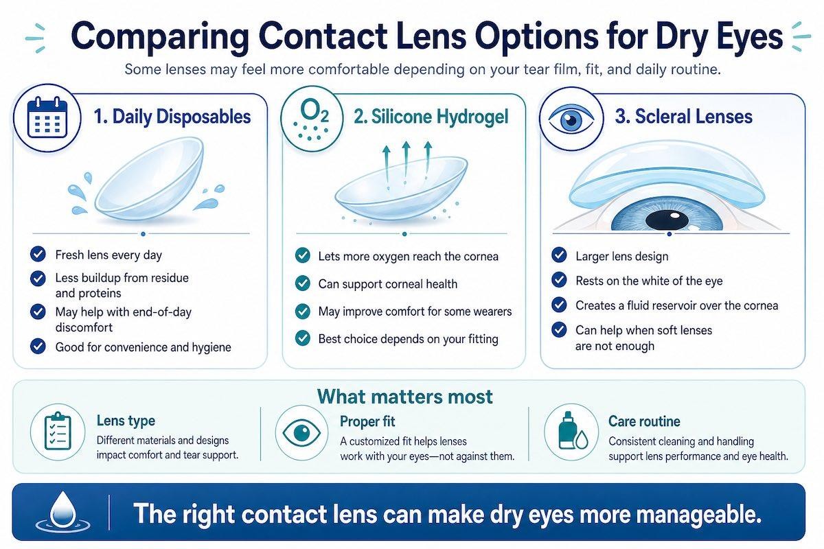 Comparing contact lens options for dry eyes infographic